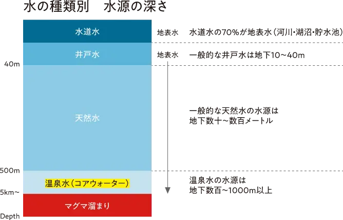 水の種類別 水源の深さ